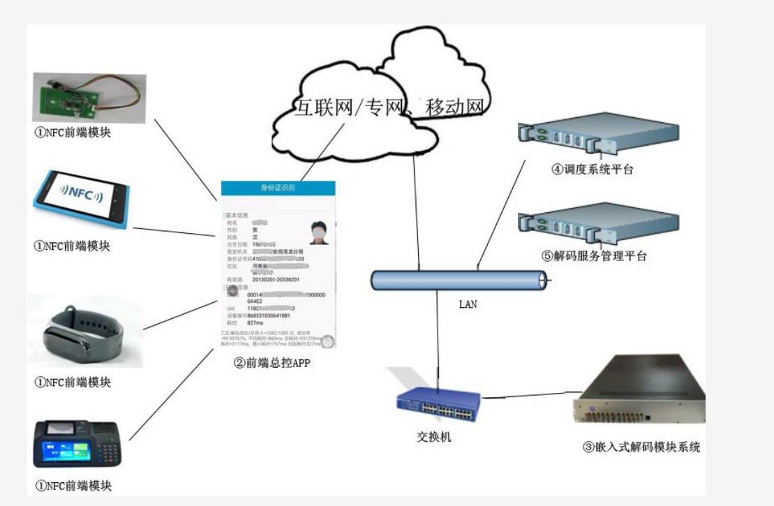 NFC身份證閱讀方案